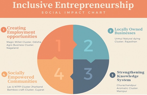 SFURTI Clusters: Ecosystem Development for Inclusive Entrepreneurship
